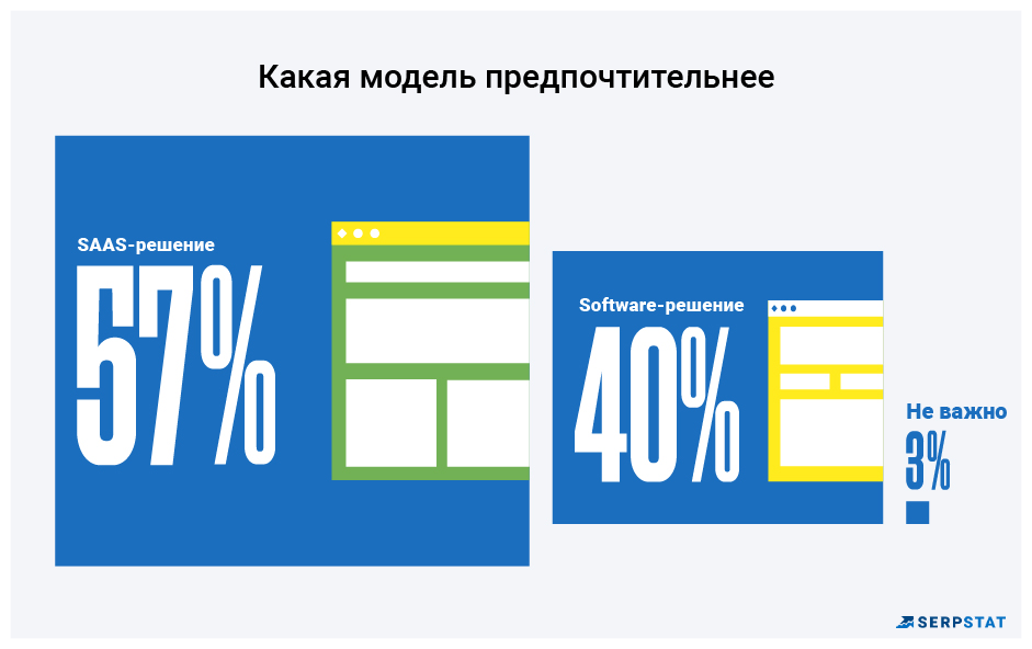 Что лучше, SaaS или Software