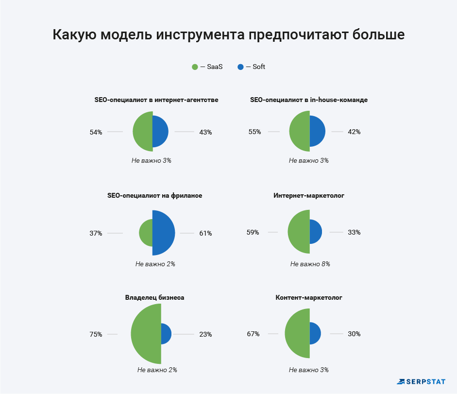 Что предпочитают пользователи, SaaS или Soft