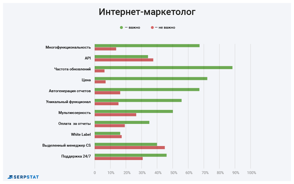 Лучшие SEO-инструменты: кто, как и зачем выбирает — результаты опроса 16261788148042