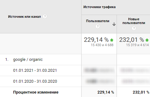 Google analytics анализ трафика 