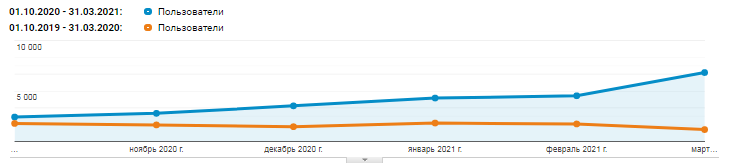 Google analytics рост трафика