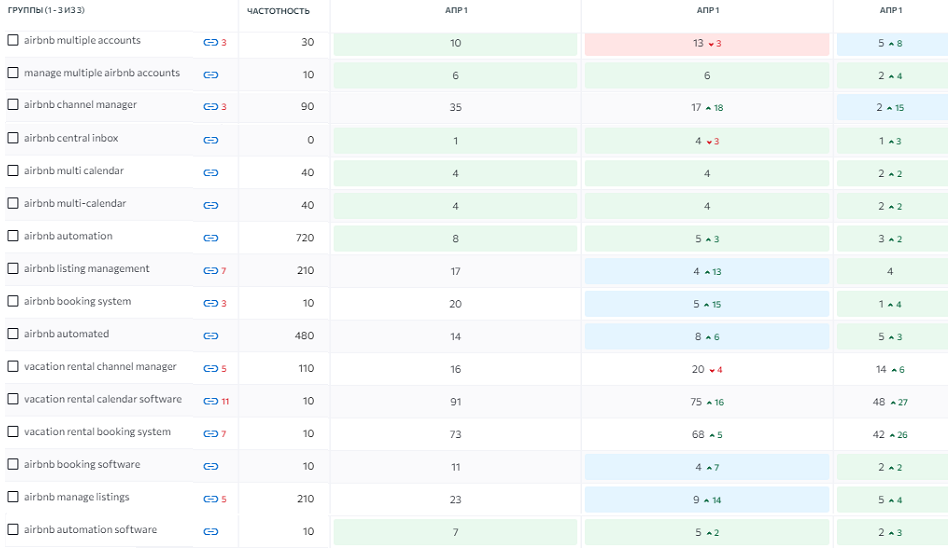 Google analytics рост трафика