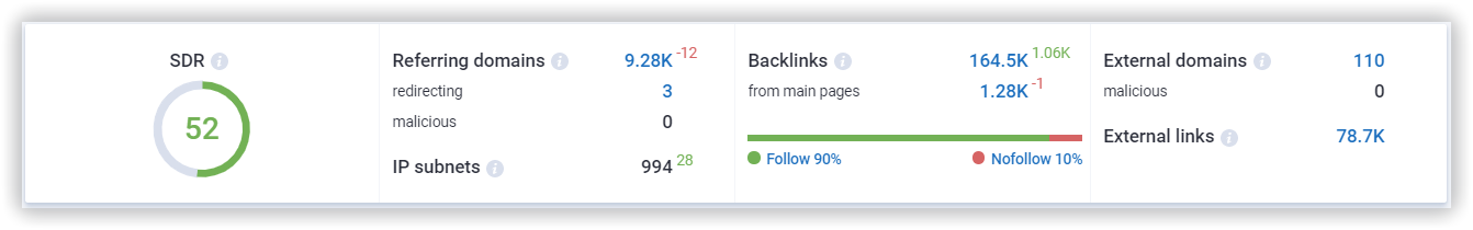 Backlink dashboard SDR Serpstat
