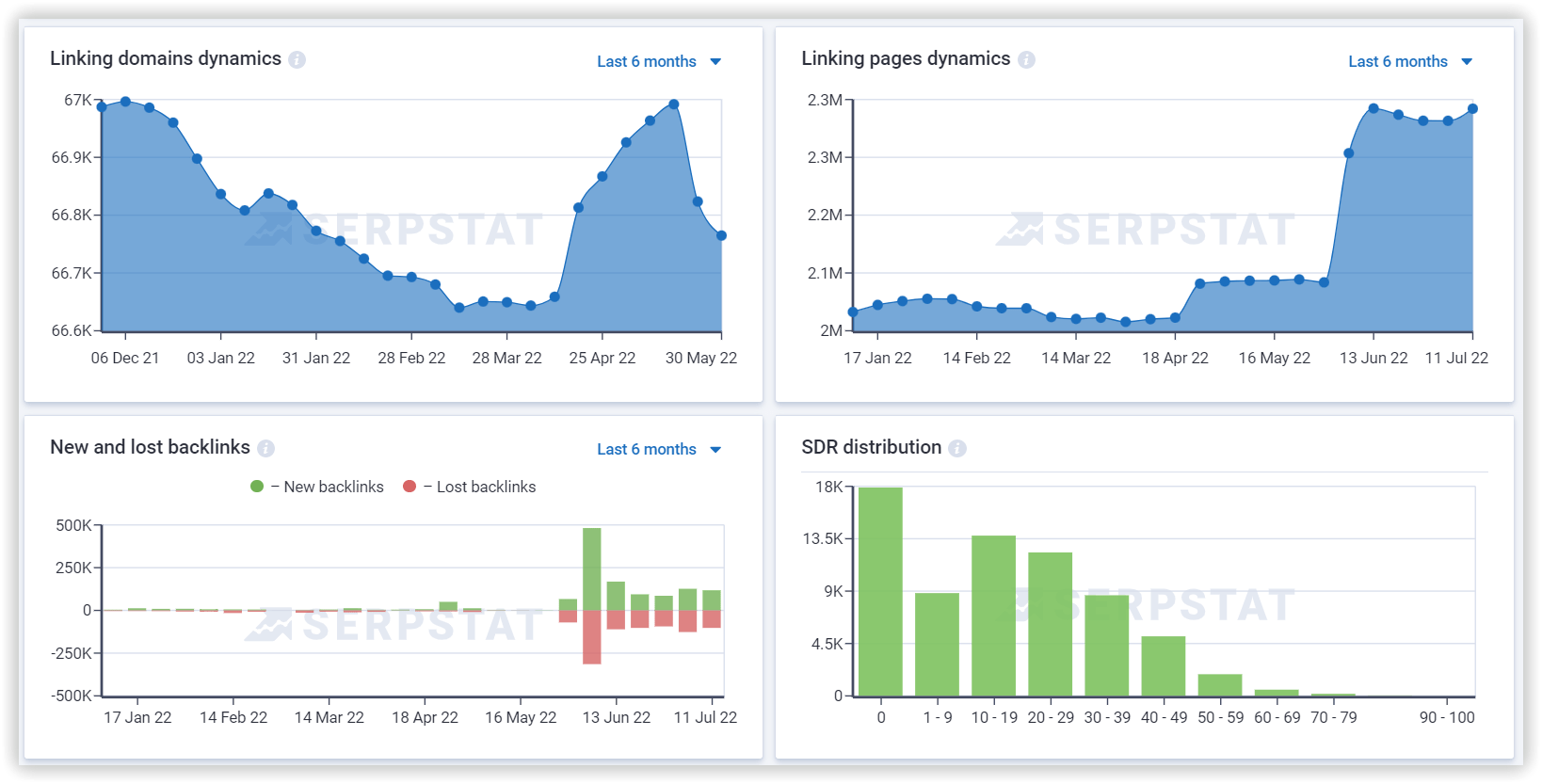 Backlink dashboard Serpstat