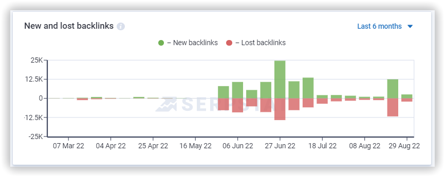 Backlink dashboard Serpstat