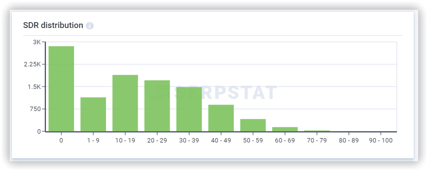 Backlink dashboard Serpstat