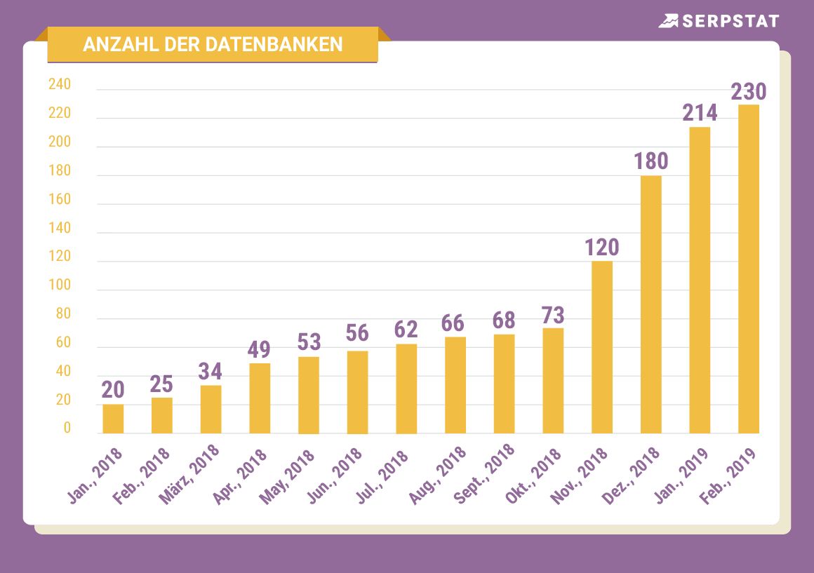 Unsere Weltreise: Serpstat hat Google-Datenbanken aller Länder gesammelt 16261788235795
