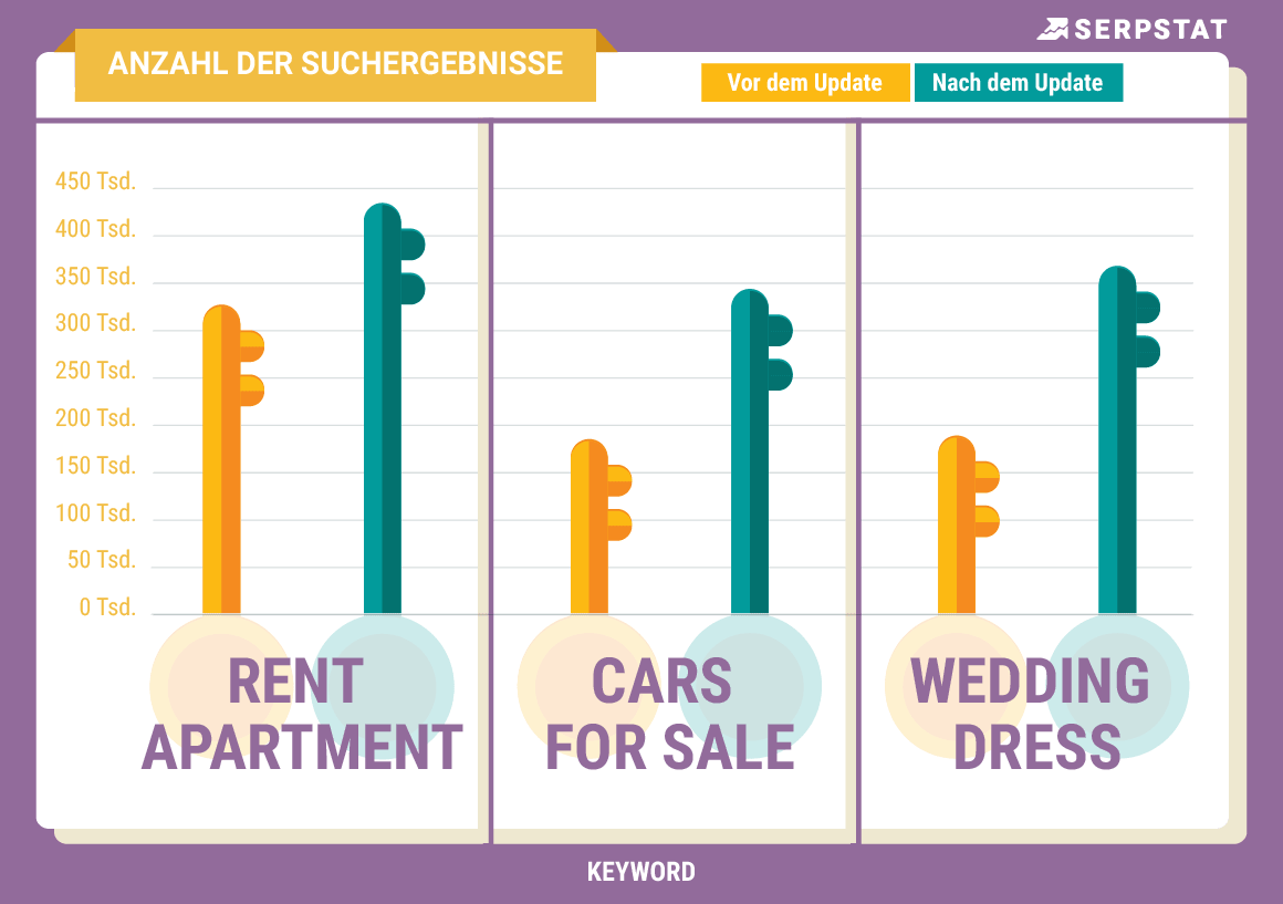 Unsere Weltreise: Serpstat hat Google-Datenbanken aller Länder gesammelt 16261788235797