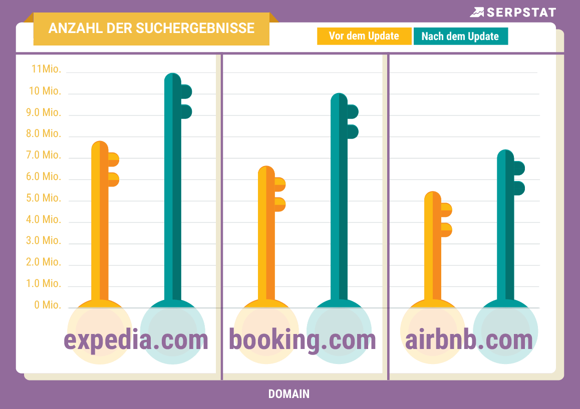Unsere Weltreise: Serpstat hat Google-Datenbanken aller Länder gesammelt 16261788235797