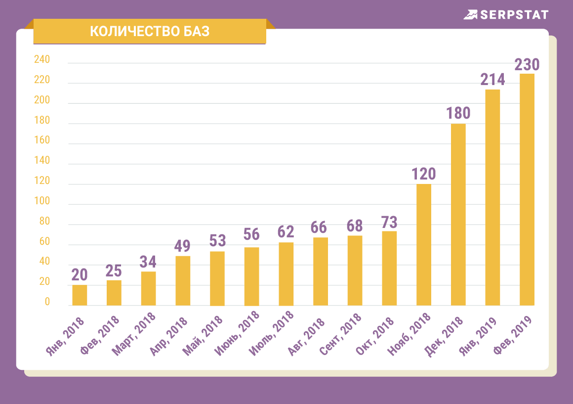 Наше кругосветное путешествие: Serpstat собрал базы данных Google для всех стран 16261788236642