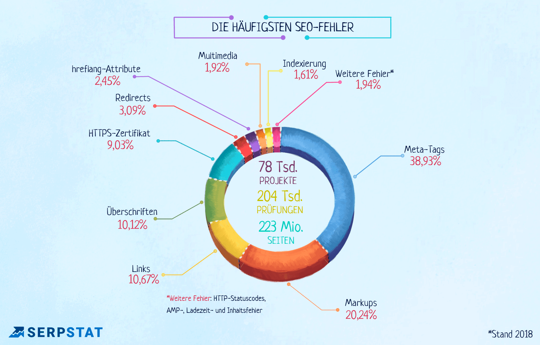 Serpstat-Studie: Typische SEO-Fehler auf der Website, die du vermeiden solltest 16261788167457