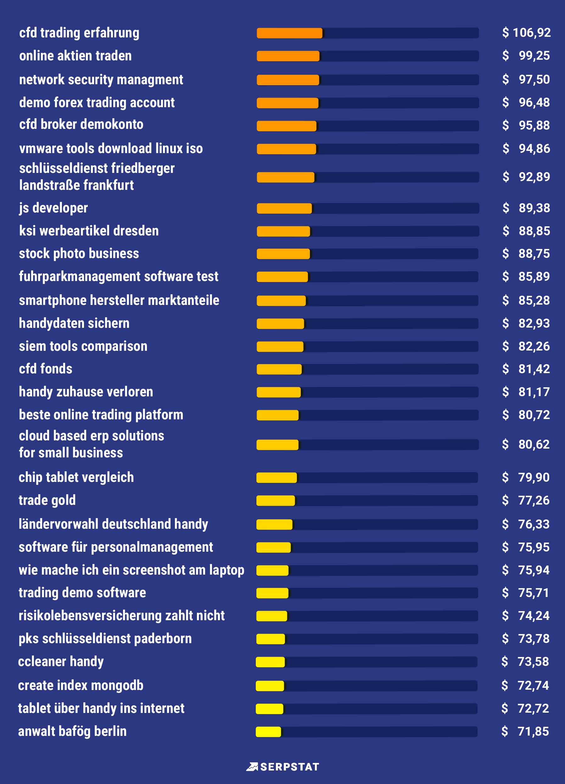 Serpstat-Studie: Die teuersten Keywords in Deutschland und Österreich bei Google 16261788292893