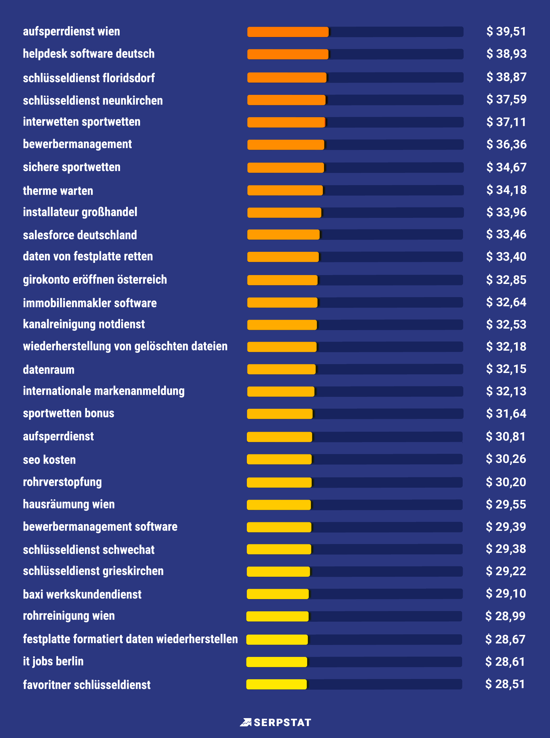 Serpstat-Studie: Die teuersten Keywords in Deutschland und Österreich bei Google 16261788292894