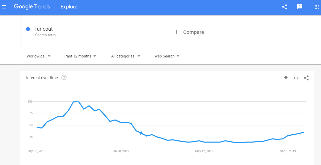 Keywords analysis on Google Trends