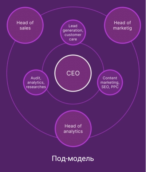 The Pod-Model