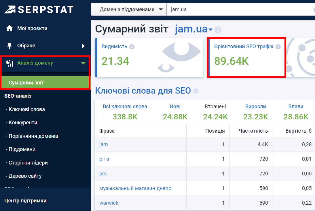 Сумарний звіт, Serpstat: трафік