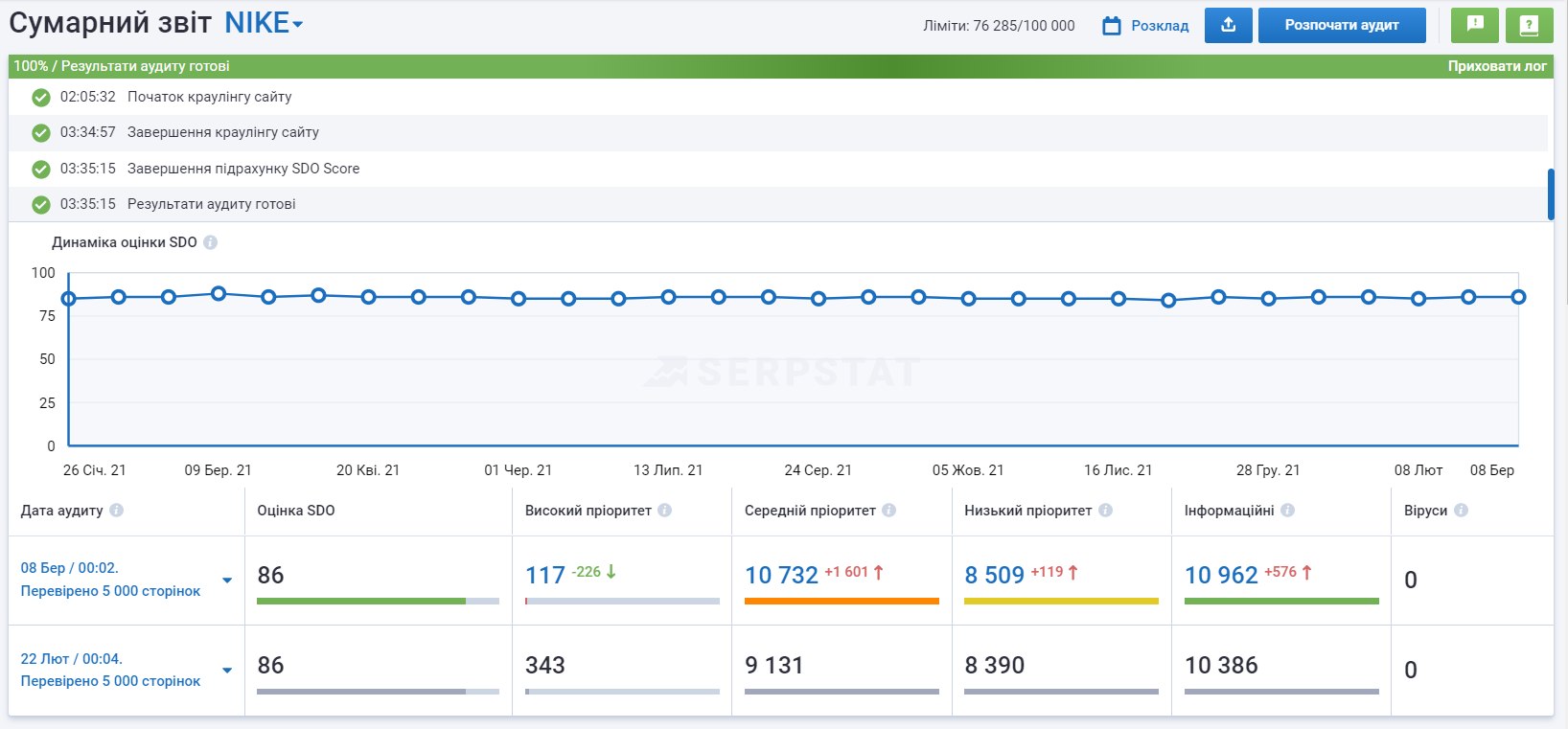 SEO аудит сайту