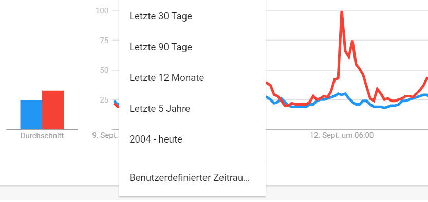 So nutzt du Google Trends, um richtig heiße Themen zu finden 16261788354806
