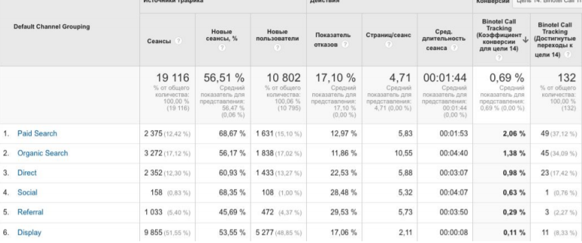 Google analytics анализ трафика 