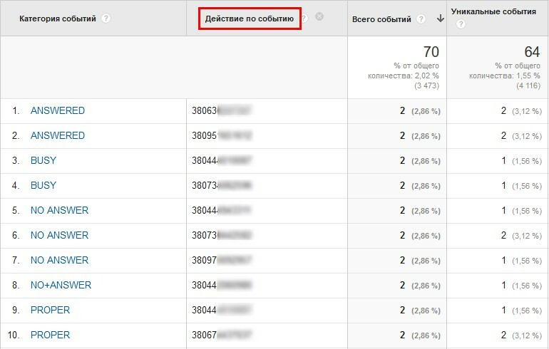 Google analytics коллтрекинг 
