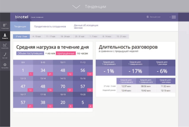 Binotel аналитика 