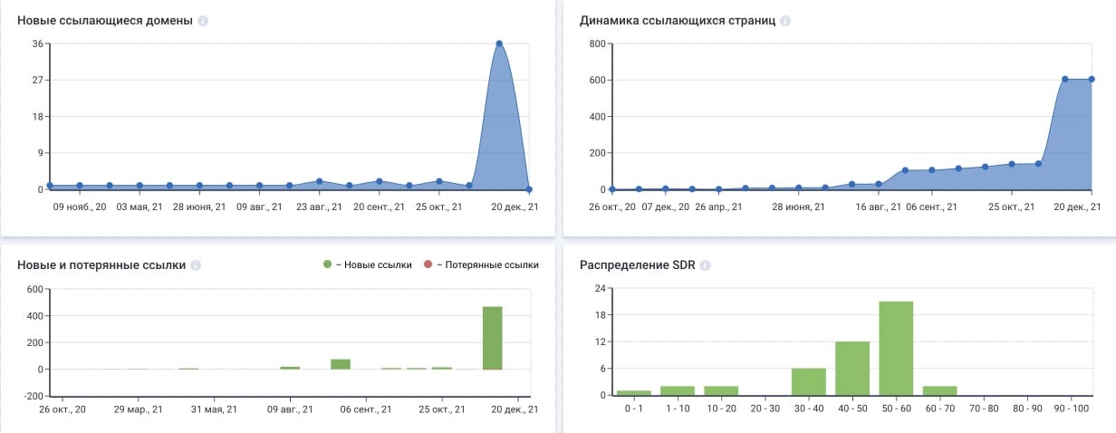 анализ ссылок
