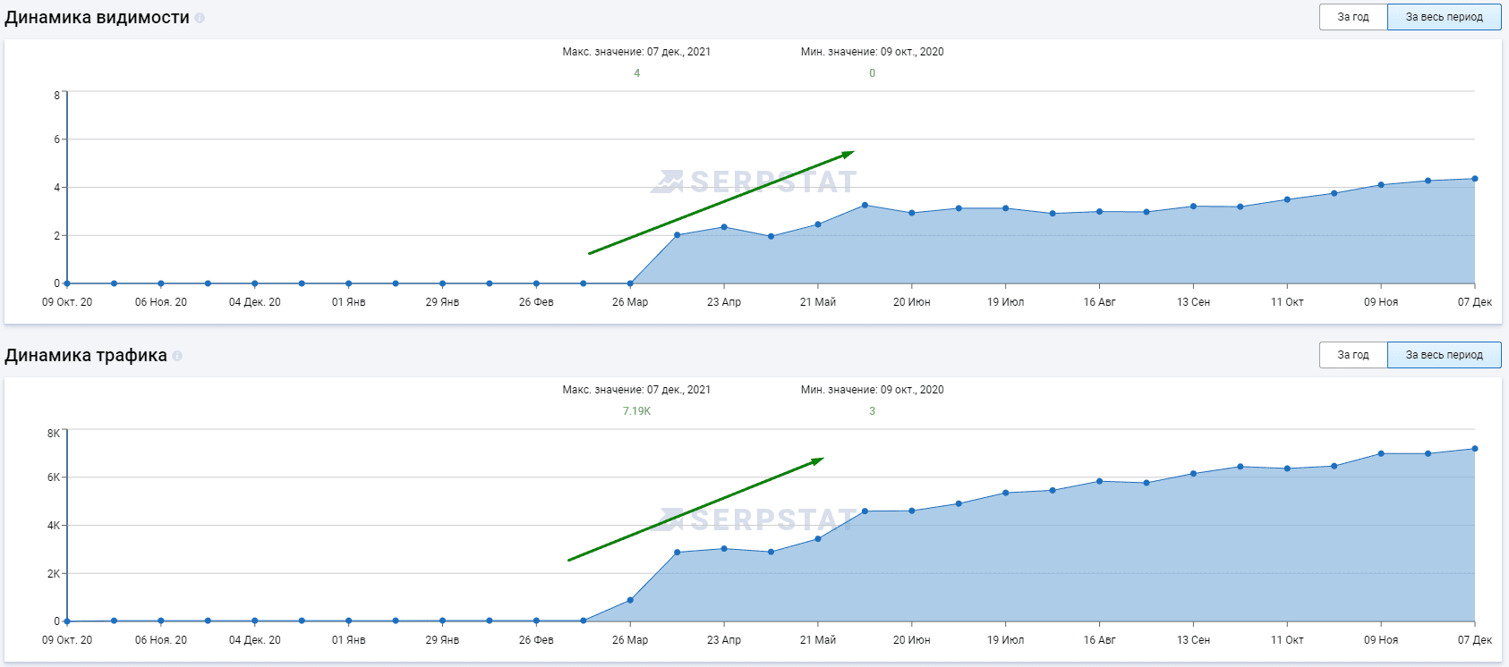 рост KPI проекта