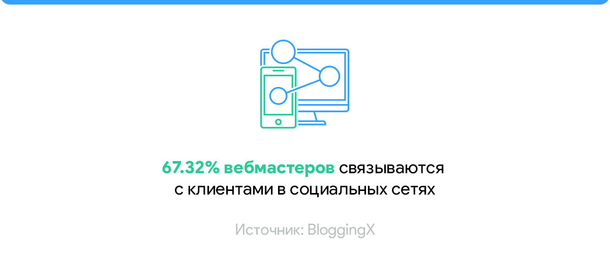 исследование по трафику из соцсетей