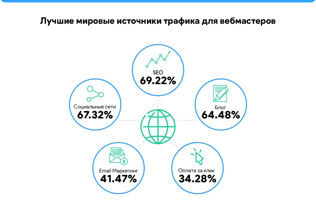 лучшие мировые источники трафика