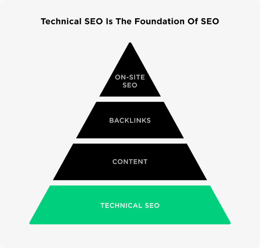 technical seo as as foundation of seo
