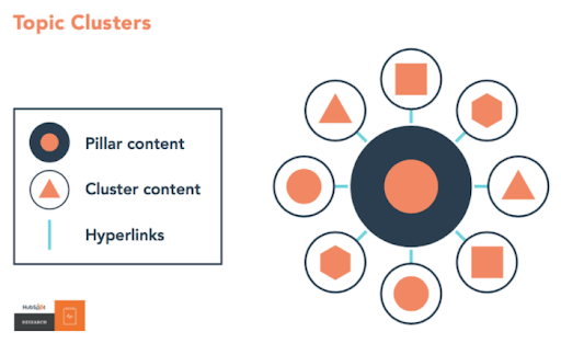 topic clusters