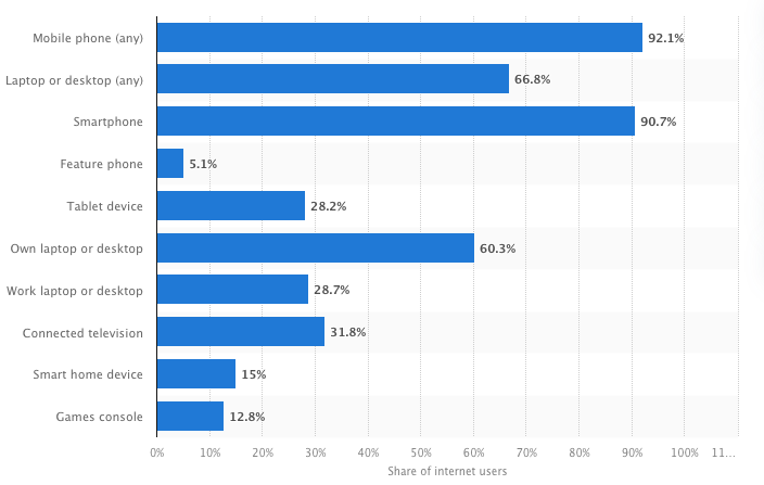 users worldwide accessing the internet in 1st quarter 2022, by device.