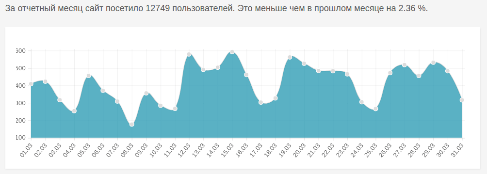 График видимости сайта