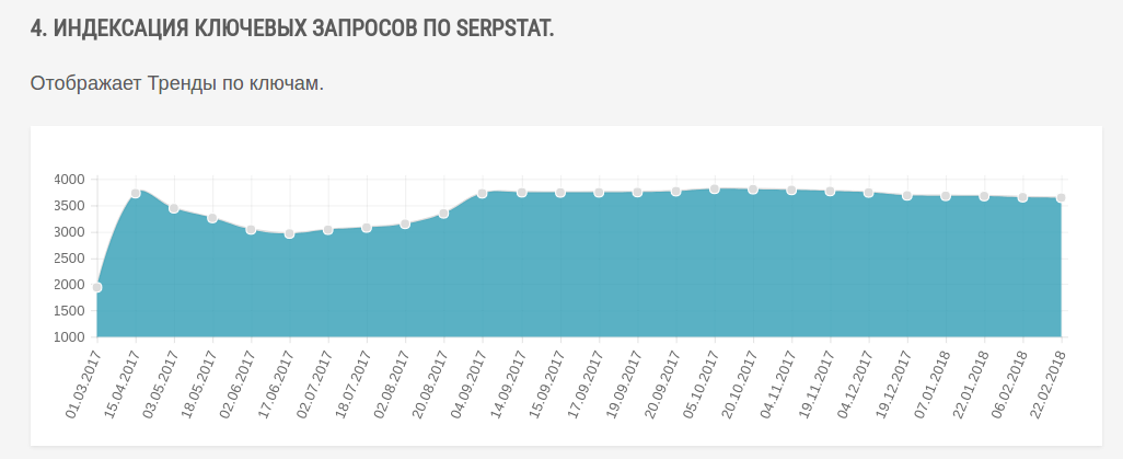 Индексация ключевых запросов домена