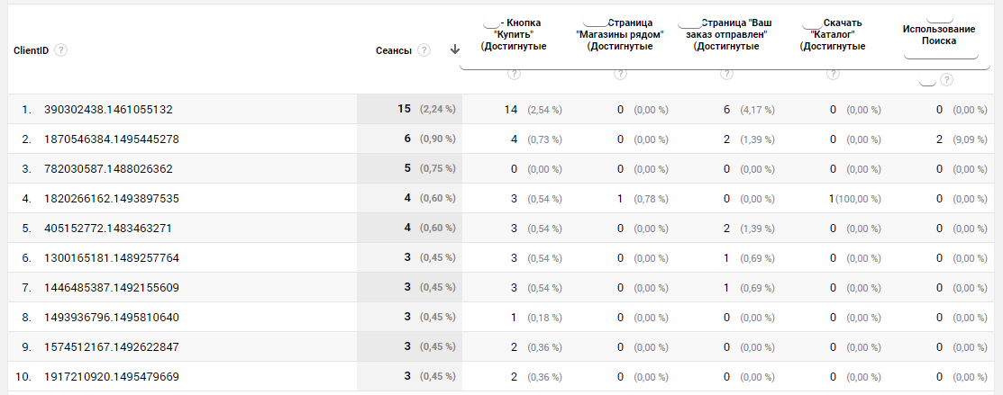 Соотношение информации с Google Analytics с формулой Баеса