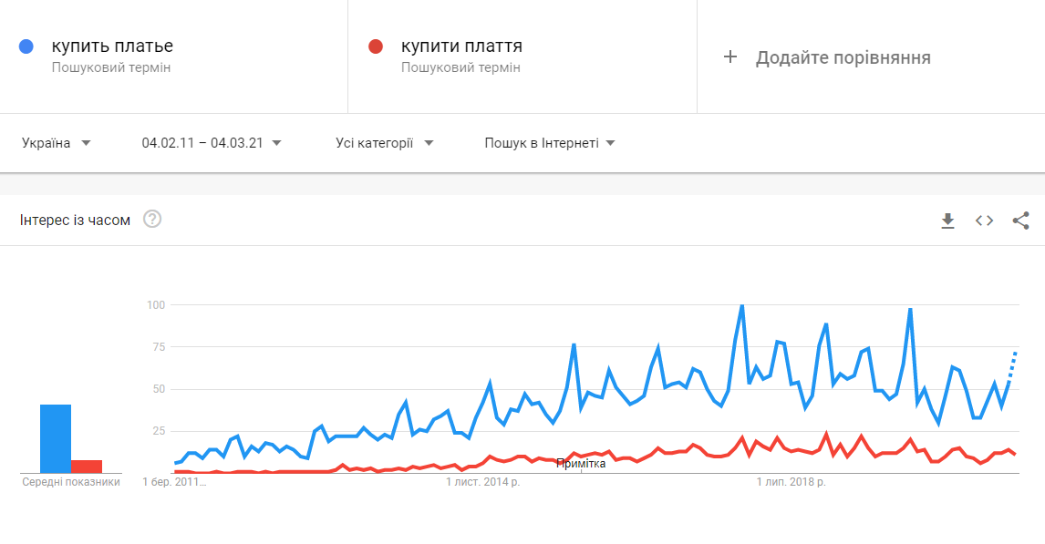 анализ ключевых фраз serpstat