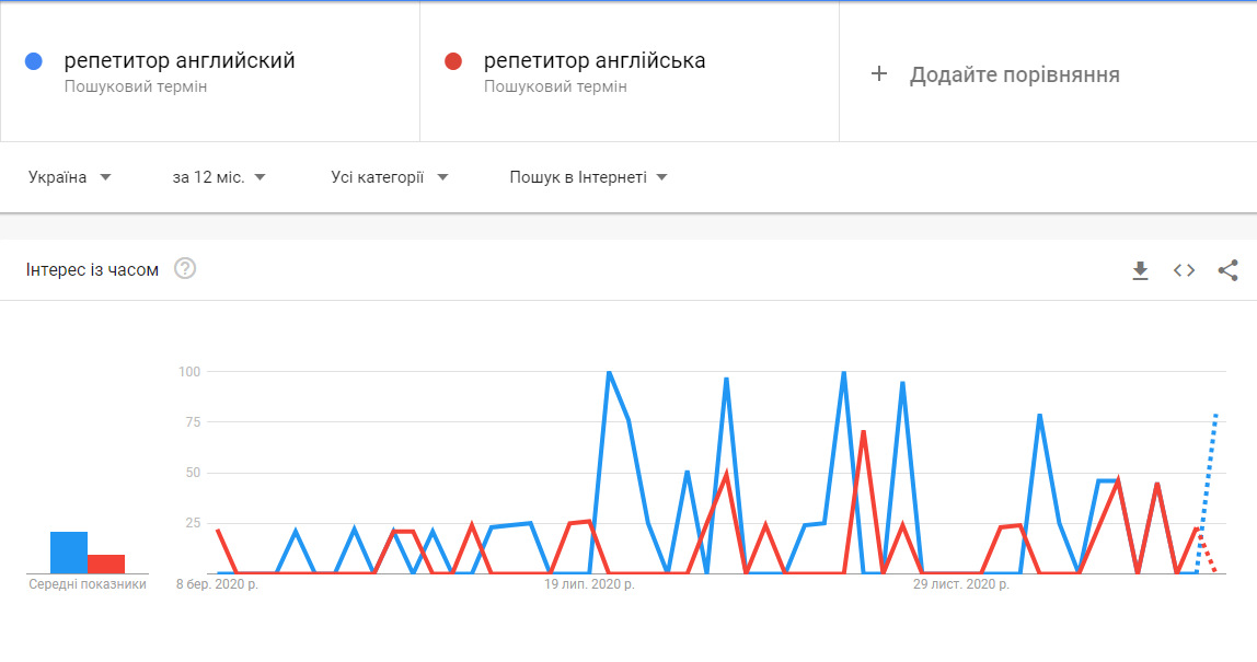Google trends сравнение русских и украинских запросов