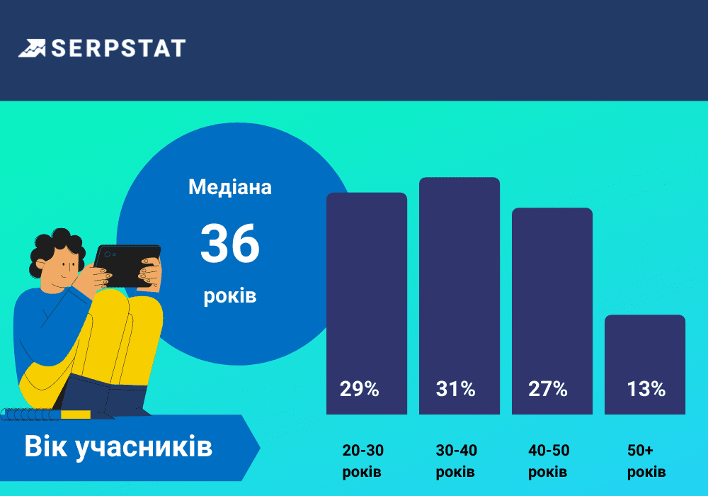 Український digital в умовах війни вік учасників 