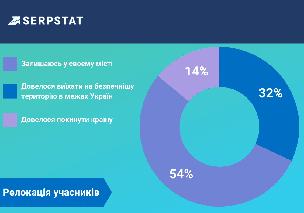 Український digital в умовах війни релокація