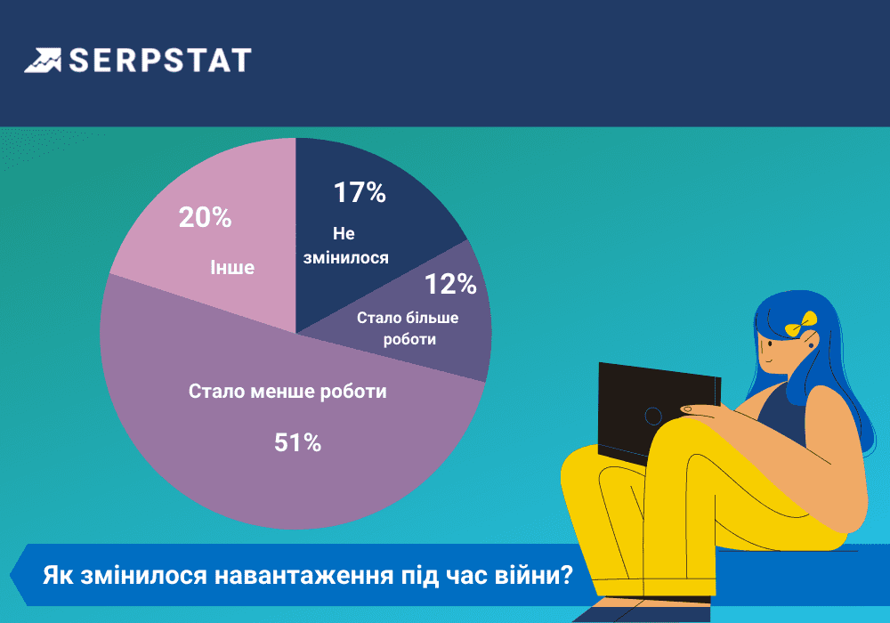 Український digital в умовах війни проекти робта