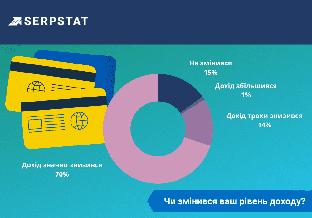 Український digital в умовах війни дохід 