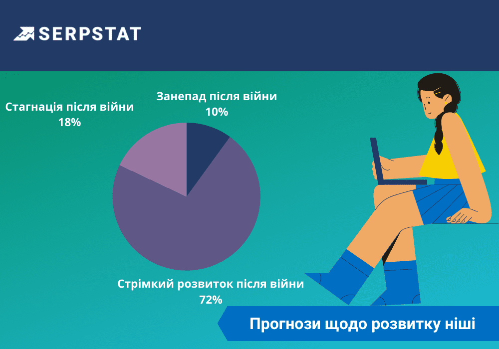 Український digital в умовах війни розвиток ніші