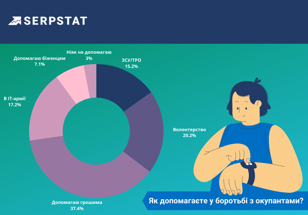 Український digital в умовах війни допомога у боротьбі