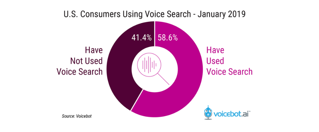 Voice Search: A Complete Guide For The Hottest Trend 16261788431095