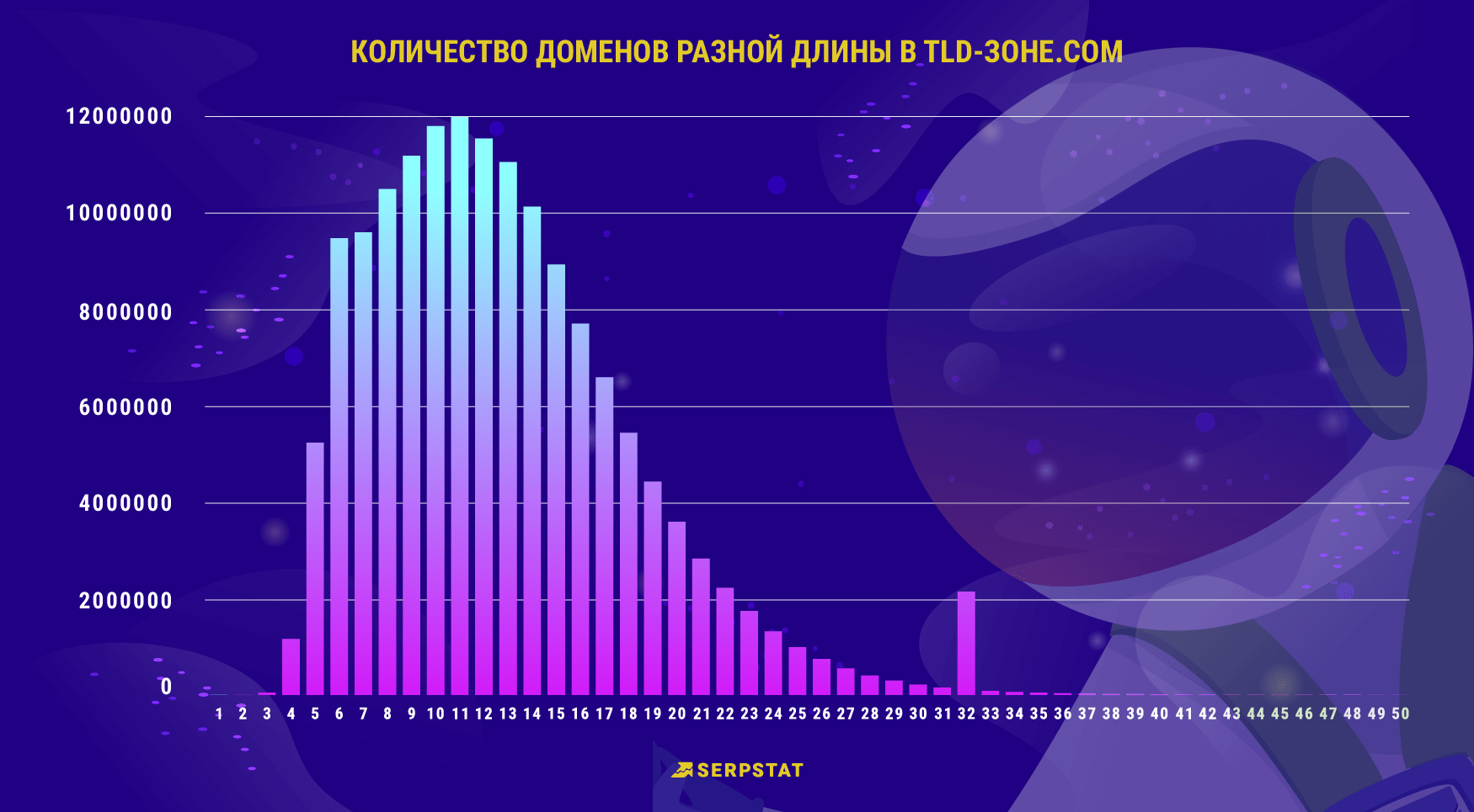 Топ-10 крупнейших TLD