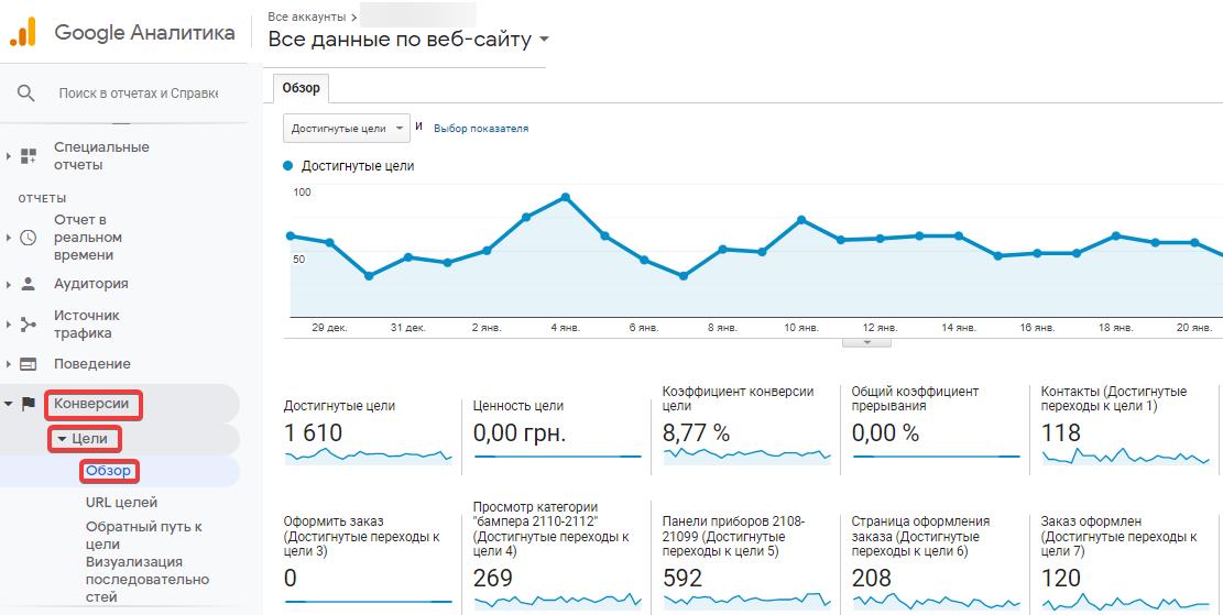 Обзор конверсий в Google Analytics