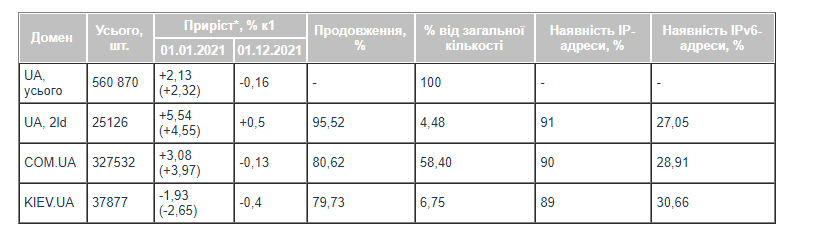 доменные зоны в Украине в 2021 