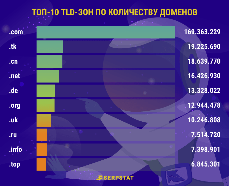 Топ-100 gTLD (generic Top-Level Domain) по количеству доменов
