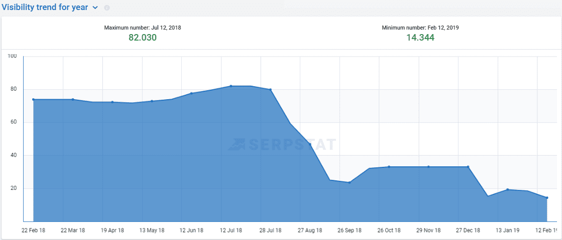 Wen trifft die Schuld und was tun? Warum hat deine Website plötzlich im Ranking verloren? 16261788232358