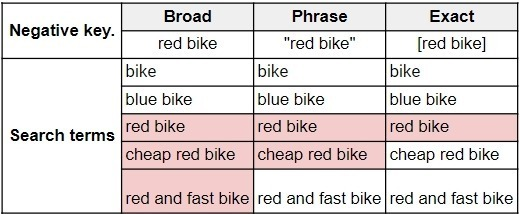 Negative keywords with broad, phrase and exact match